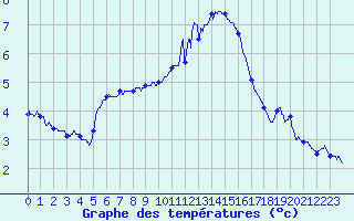 Courbe de tempratures pour Saint-Quentin (02)