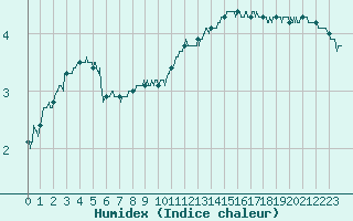 Courbe de l'humidex pour Mont-Aigoual (30)