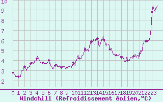 Courbe du refroidissement olien pour Cap Gris-Nez (62)