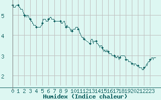 Courbe de l'humidex pour Chambry / Aix-Les-Bains (73)