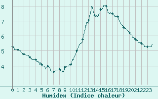 Courbe de l'humidex pour Le Mans (72)