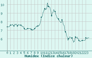 Courbe de l'humidex pour Charleville-Mzires (08)