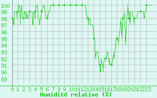 Courbe de l'humidit relative pour Aubenas - Lanas (07)
