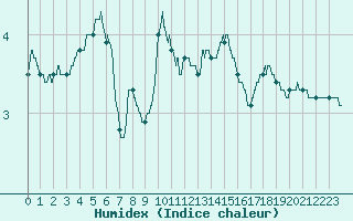 Courbe de l'humidex pour Boulogne (62)