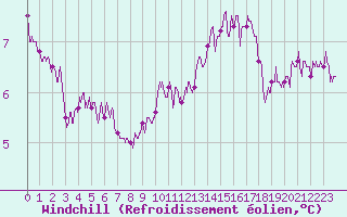 Courbe du refroidissement olien pour Valence (26)