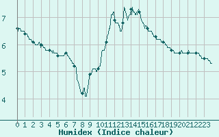 Courbe de l'humidex pour Lannion (22)