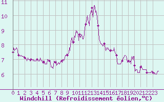 Courbe du refroidissement olien pour Cap de la Hague (50)