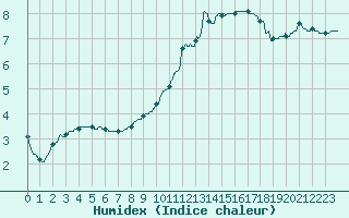 Courbe de l'humidex pour Rochefort Saint-Agnant (17)