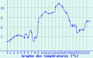 Courbe de tempratures pour Valence (26)