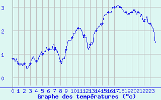 Courbe de tempratures pour Mont-Aigoual (30)