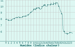 Courbe de l'humidex pour Nancy - Ochey (54)