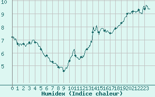 Courbe de l'humidex pour Cambrai / Epinoy (62)