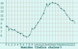 Courbe de l'humidex pour Dinard (35)