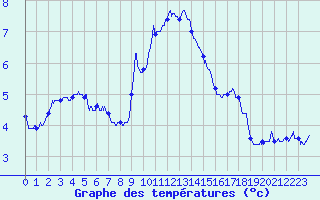 Courbe de tempratures pour Solenzara - Base arienne (2B)