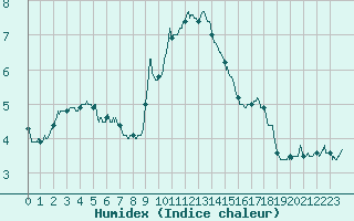 Courbe de l'humidex pour Solenzara - Base arienne (2B)