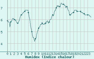 Courbe de l'humidex pour Niort (79)