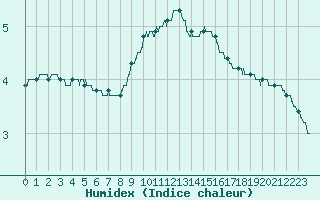 Courbe de l'humidex pour La Mure (38)