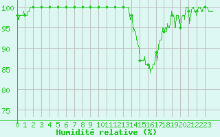 Courbe de l'humidit relative pour Agen (47)