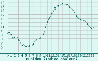 Courbe de l'humidex pour Nantes (44)