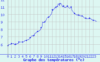 Courbe de tempratures pour Aurillac (15)