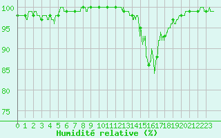 Courbe de l'humidit relative pour Langres (52) 