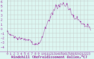 Courbe du refroidissement olien pour Angers-Beaucouz (49)