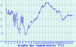 Courbe de tempratures pour Berg (67)