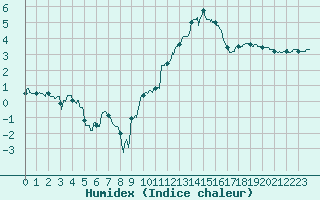 Courbe de l'humidex pour Chteaudun (28)