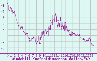 Courbe du refroidissement olien pour Guret Saint-Laurent (23)