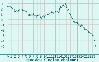 Courbe de l'humidex pour Rodez (12)