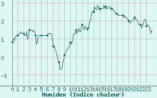 Courbe de l'humidex pour Nevers (58)