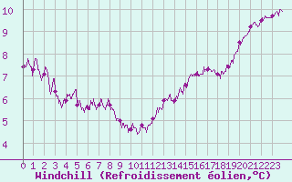 Courbe du refroidissement olien pour Alenon (61)
