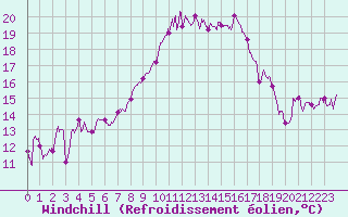 Courbe du refroidissement olien pour Marignane (13)