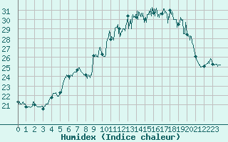 Courbe de l'humidex pour Lannion (22)