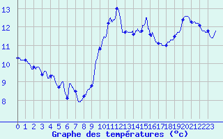 Courbe de tempratures pour Porquerolles (83)