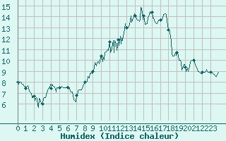 Courbe de l'humidex pour Avignon (84)