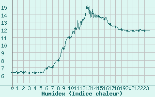 Courbe de l'humidex pour Vauvenargues (13)