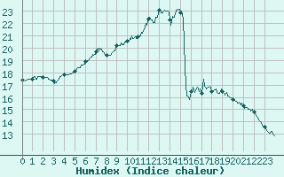 Courbe de l'humidex pour Roissy (95)