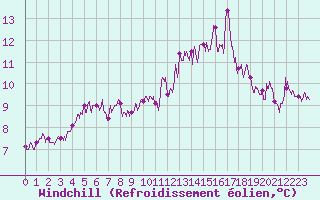 Courbe du refroidissement olien pour Ile d