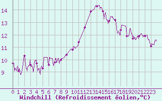 Courbe du refroidissement olien pour Paray-le-Monial - St-Yan (71)