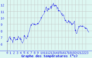 Courbe de tempratures pour Lanvoc (29)