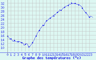 Courbe de tempratures pour Montauban (82)