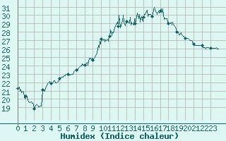 Courbe de l'humidex pour Carcassonne (11)