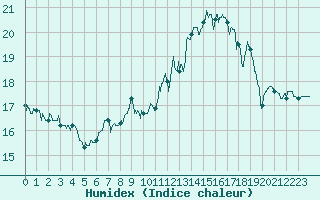 Courbe de l'humidex pour Cap Pertusato (2A)