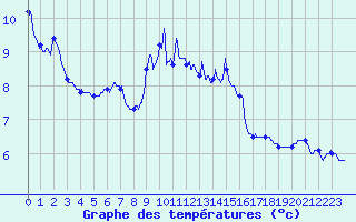Courbe de tempratures pour Nandax (42)