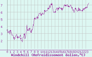 Courbe du refroidissement olien pour Metz (57)
