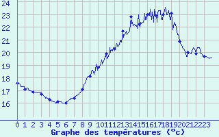 Courbe de tempratures pour Porquerolles (83)