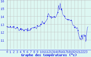 Courbe de tempratures pour Cap Pertusato (2A)