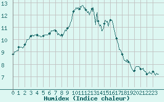 Courbe de l'humidex pour Toussus-le-Noble (78)