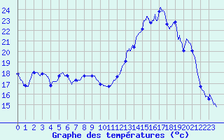 Courbe de tempratures pour Beauvais (60)